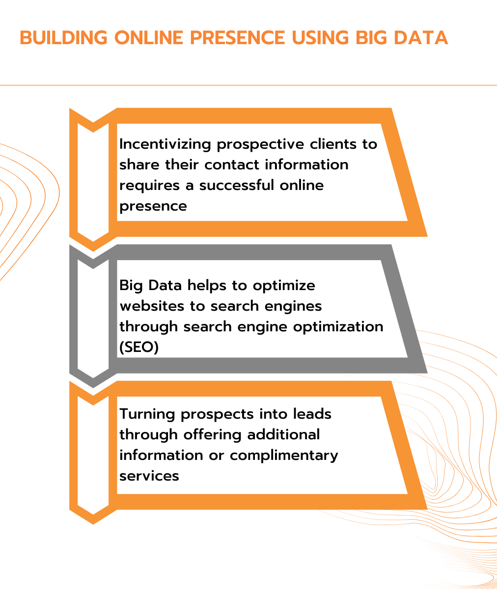 Building-online-presence-using-Big-Data