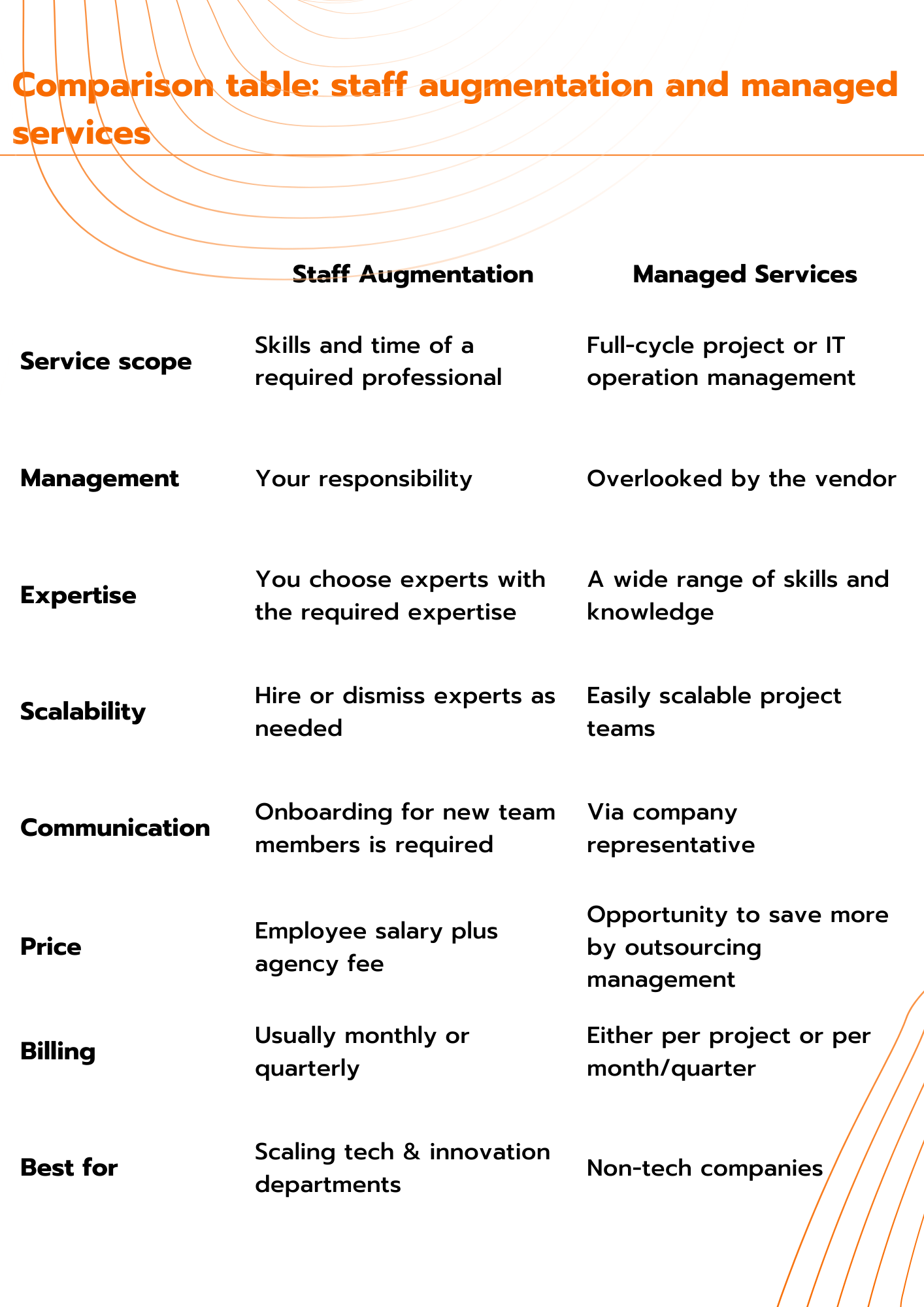 Comparison-table-staff-augmentation-and-managed-services